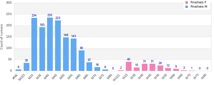 Age group distribution
