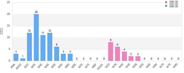 Age group distribution