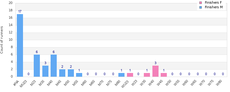 Age group distribution