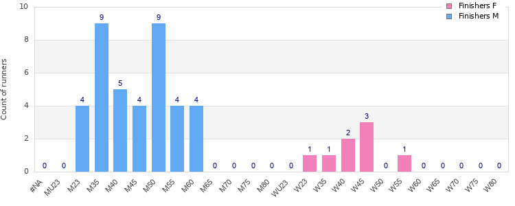 Age group distribution