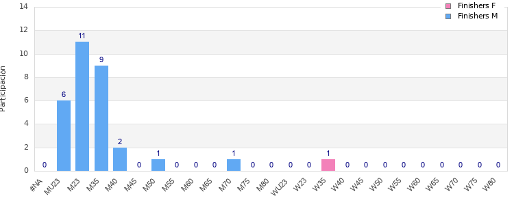 Age group distribution