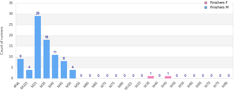Age group distribution