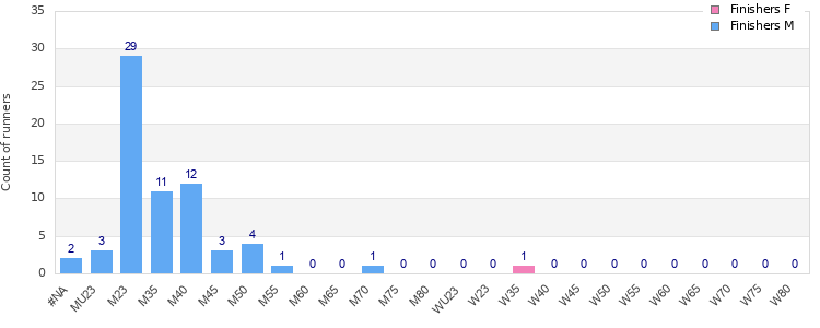 Age group distribution
