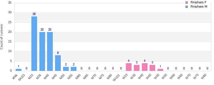 Age group distribution