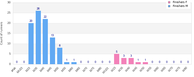 Age group distribution