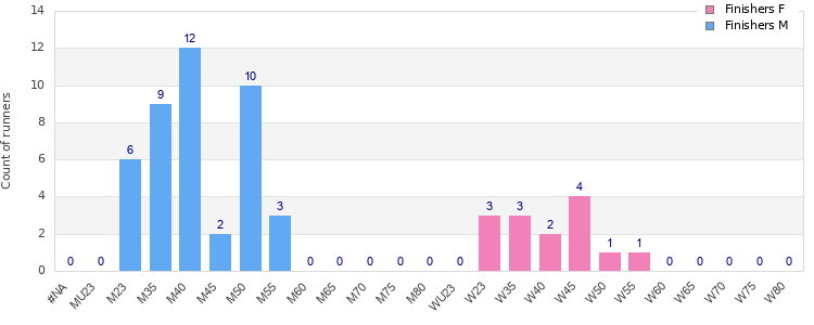 Age group distribution