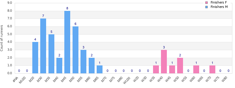 Age group distribution
