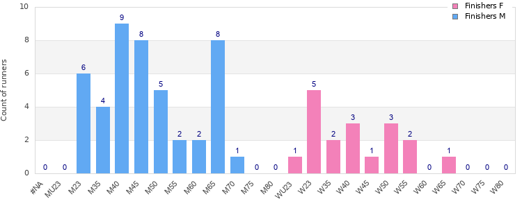 Age group distribution