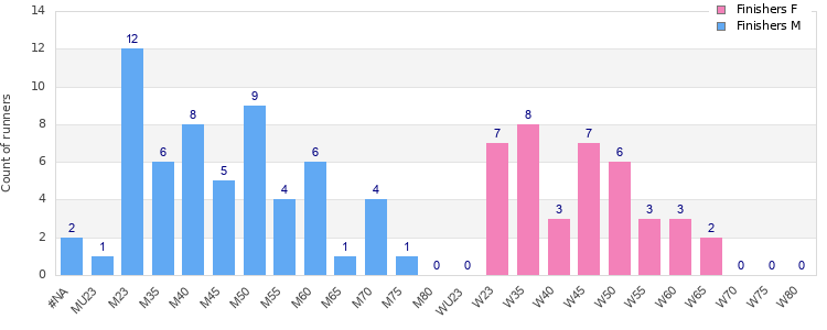 Age group distribution