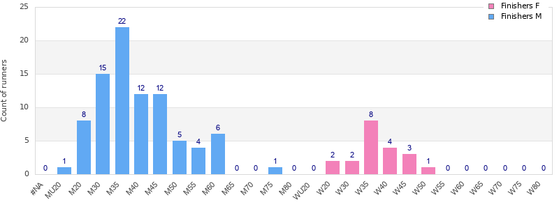 Age group distribution