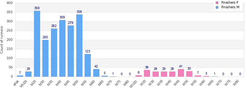 Age group distribution