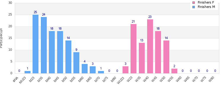 Age group distribution
