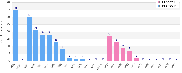 Age group distribution