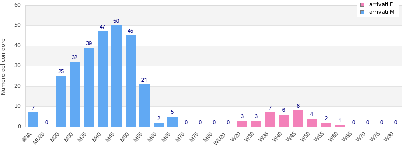 Age group distribution
