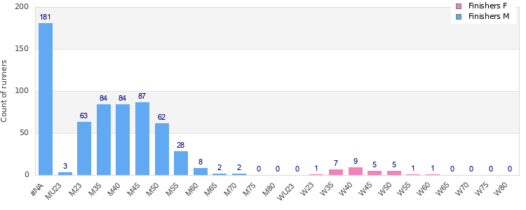 Age group distribution