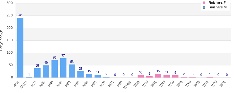 Age group distribution