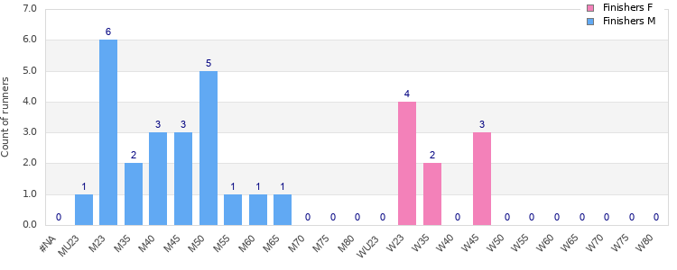 Age group distribution