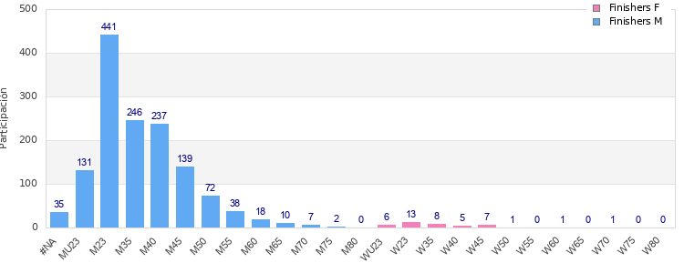 Age group distribution