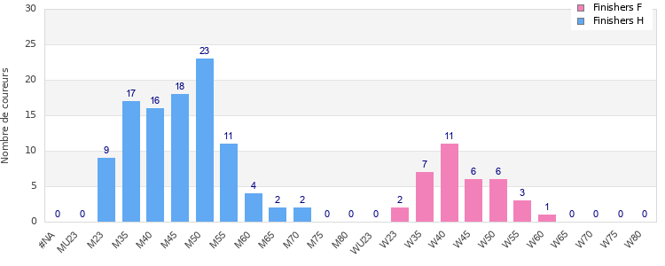 Age group distribution