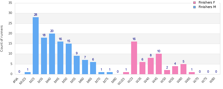 Age group distribution