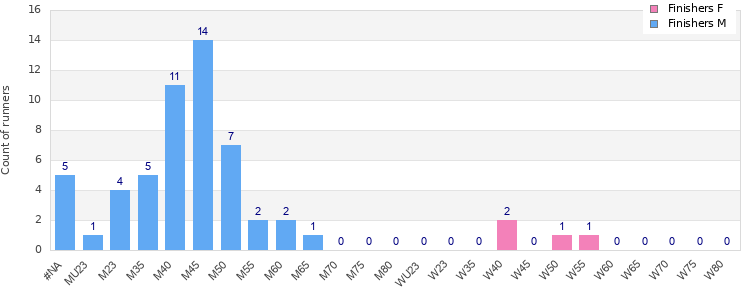Age group distribution