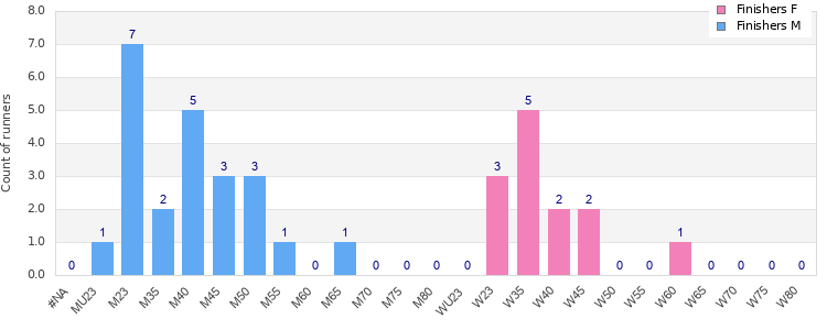 Age group distribution
