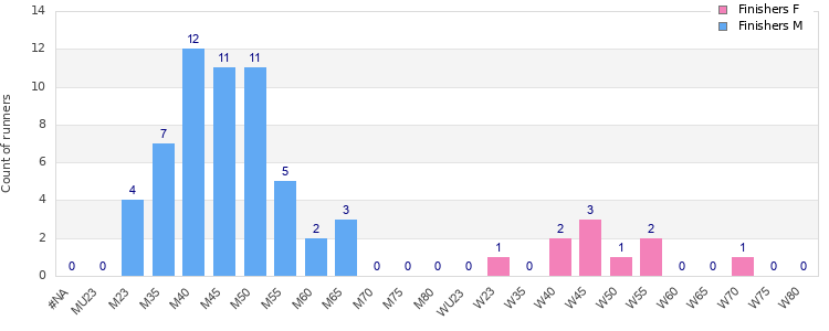 Age group distribution