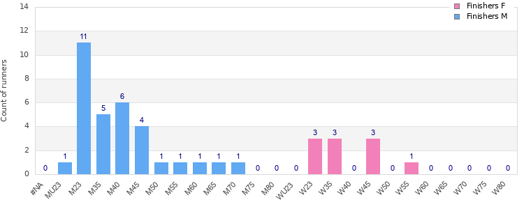 Age group distribution