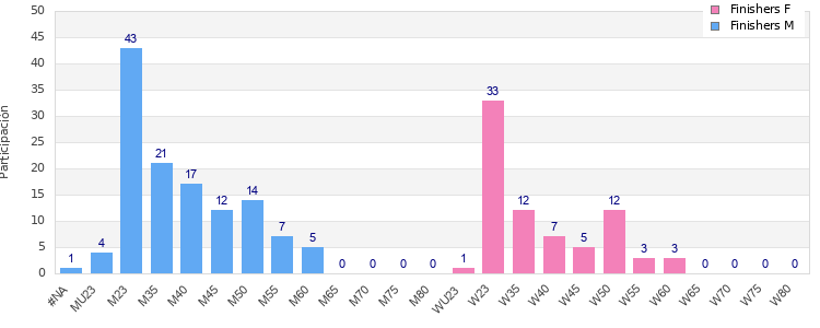 Age group distribution
