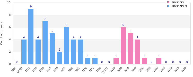 Age group distribution