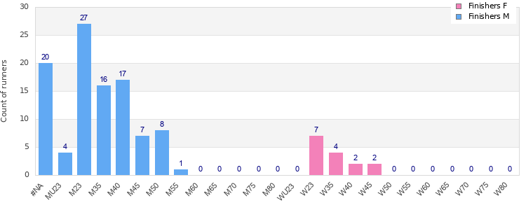 Age group distribution