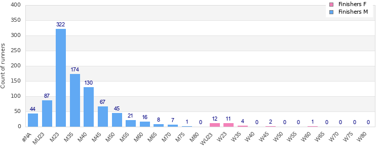 Age group distribution