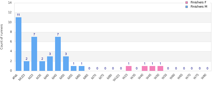 Age group distribution