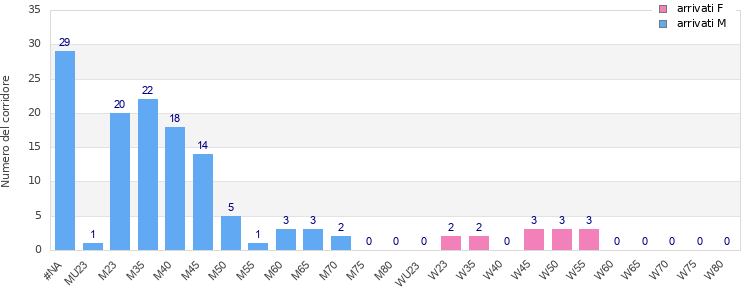 Age group distribution