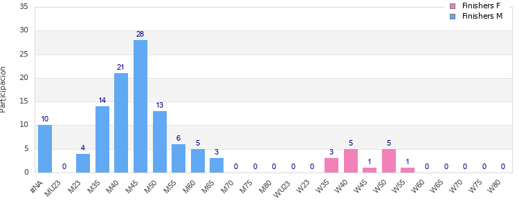 Age group distribution