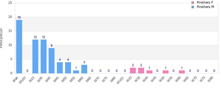 Age group distribution