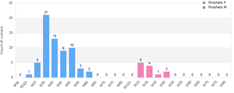 Age group distribution
