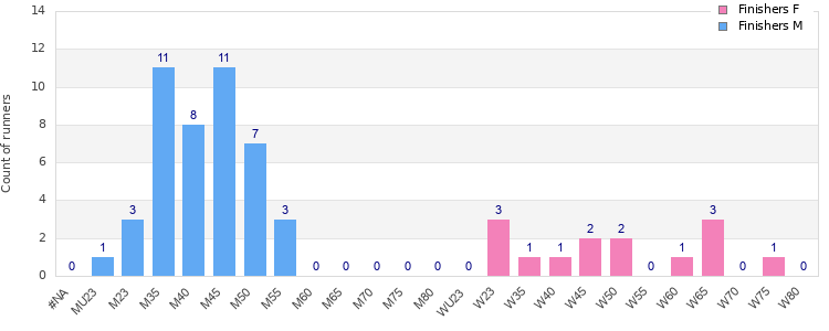 Age group distribution
