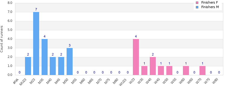 Age group distribution