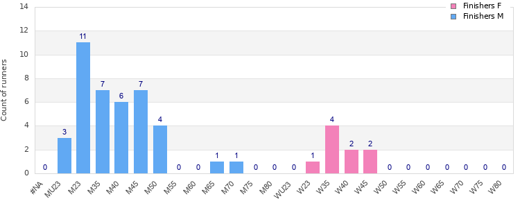 Age group distribution