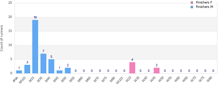 Age group distribution