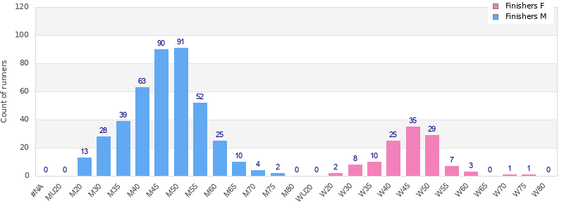 Age group distribution