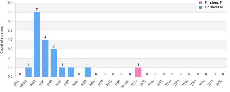 Age group distribution