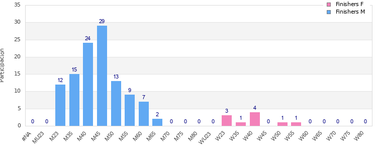 Age group distribution