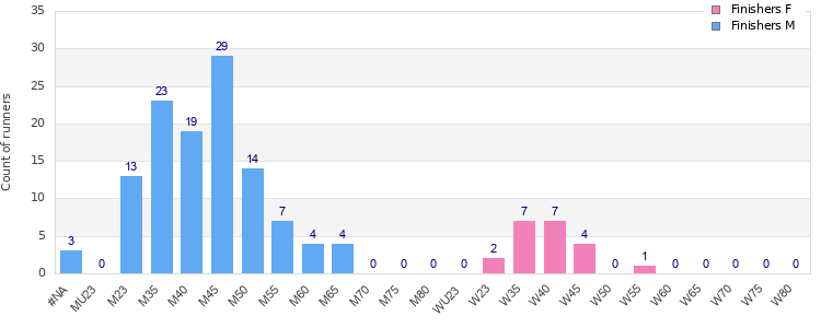 Age group distribution