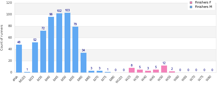 Age group distribution