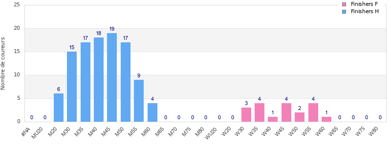 Age group distribution