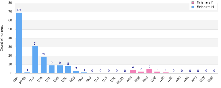 Age group distribution