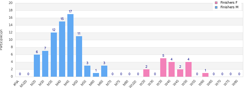 Age group distribution