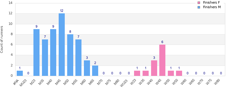 Age group distribution